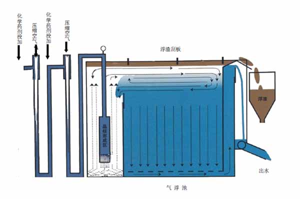 环保气浮浮选设备价格-湖南环保气浮浮选设备-JDB电子公司